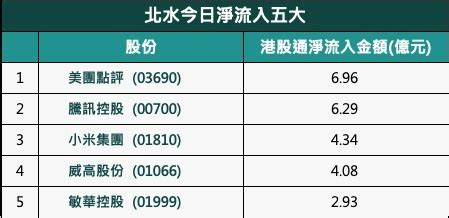 北水流|【資金流向】北水續25日流入港股 累計846億湧港